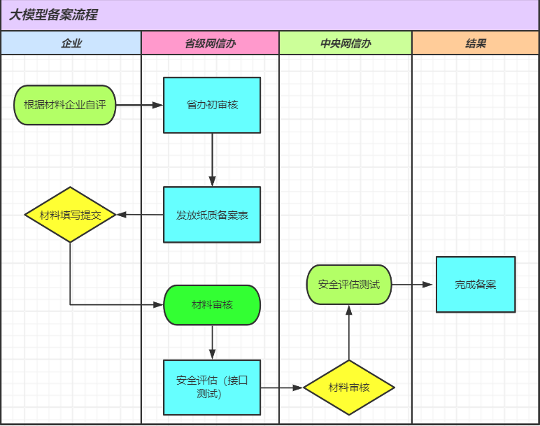 大模型备案跟算法备案区别