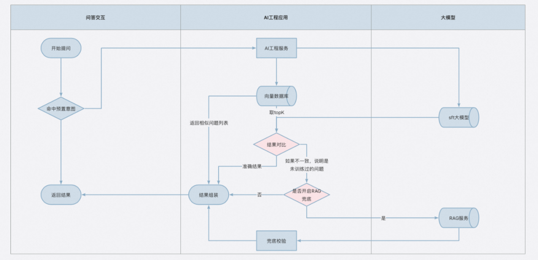大模型在问答领域的探索和实践