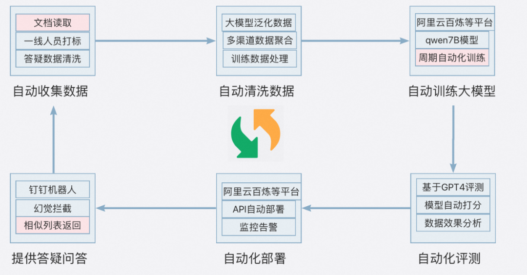 大模型在问答领域的探索和实践