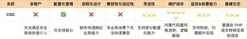 货拉拉客服工单服务流程化运营能力