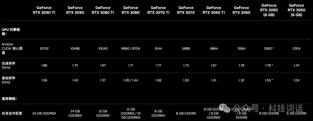 【建议收藏】GeForce RTX系列显卡规格对比