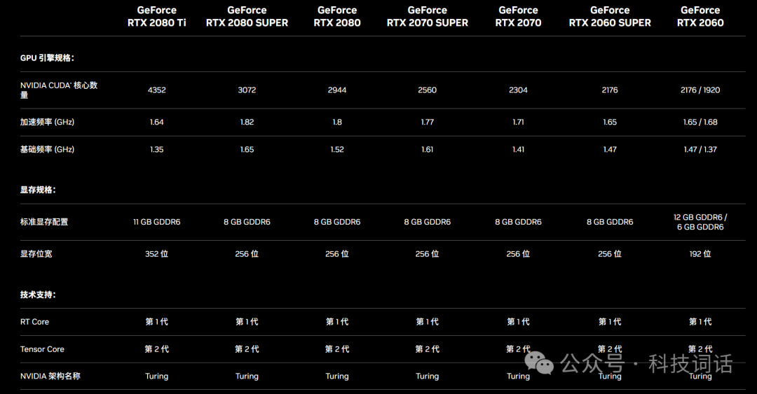 【建议收藏】GeForce RTX系列显卡规格对比