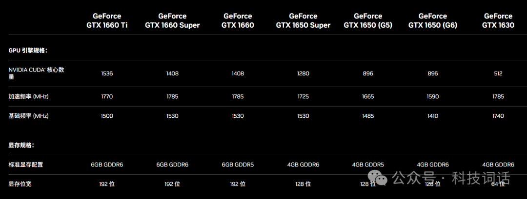 【建议收藏】GeForce RTX系列显卡规格对比