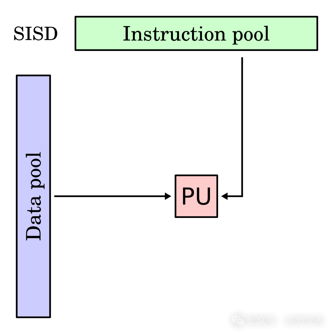 AI Infra 基础知识 - 一文介绍并行计算、费林分类法和 CUDA 基本概念