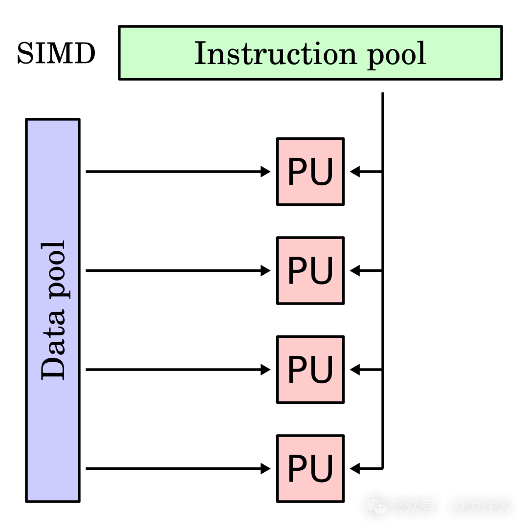 AI Infra 基础知识 - 一文介绍并行计算、费林分类法和 CUDA 基本概念