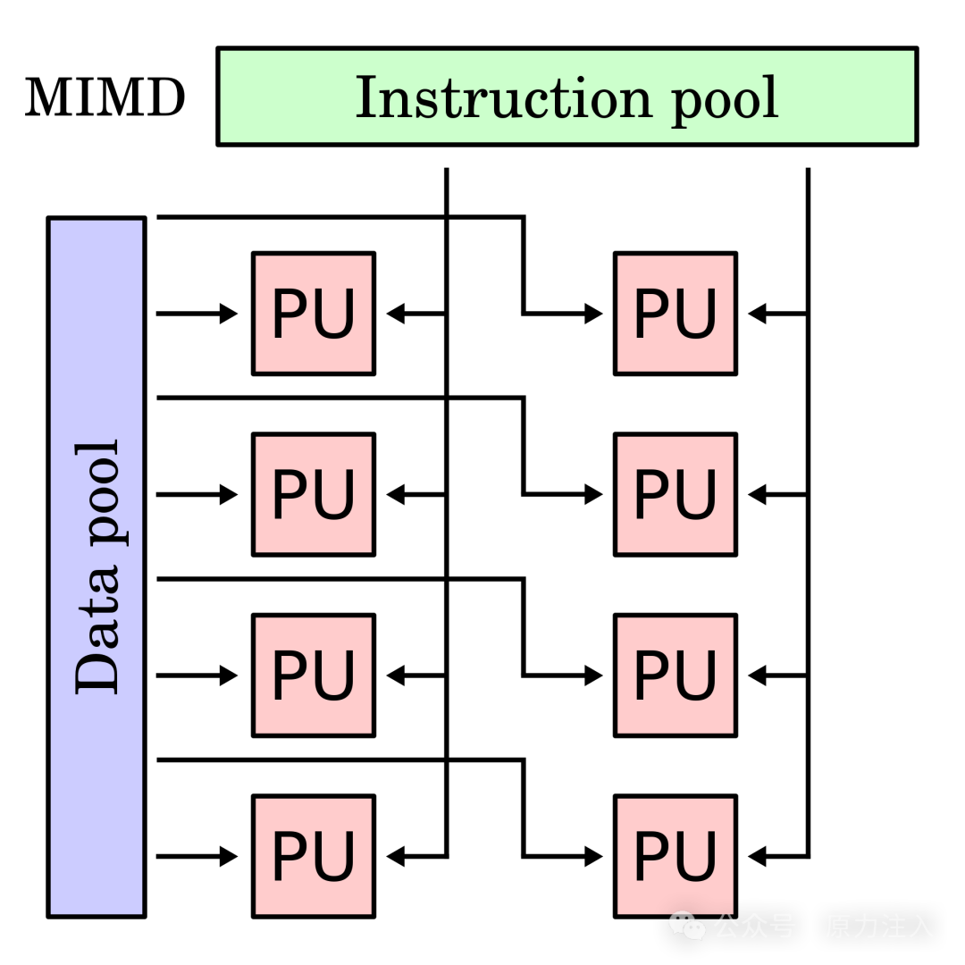 AI Infra 基础知识 - 一文介绍并行计算、费林分类法和 CUDA 基本概念