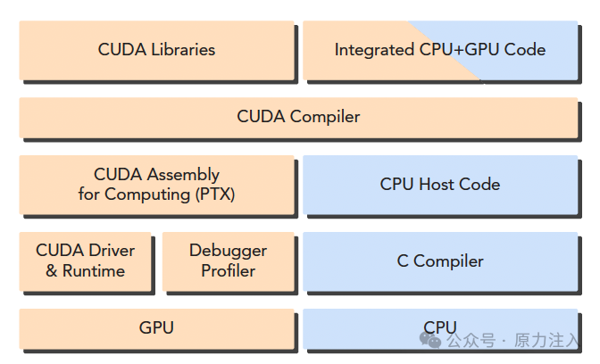 AI Infra 基础知识 - 一文介绍并行计算、费林分类法和 CUDA 基本概念
