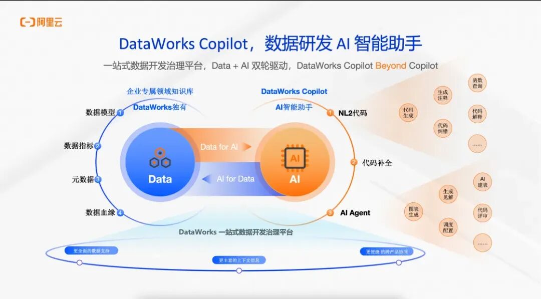 DataWorks ：Data+AI 一体化开发实战图谱