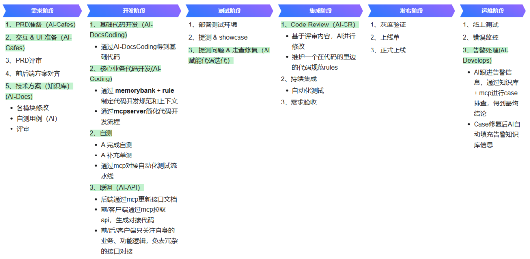 AI在实际生成环境中的提效实践