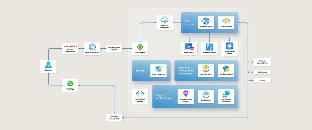 印度航空借助 Azure AI、数据服务与应用，提升智能航空体验｜智有可为