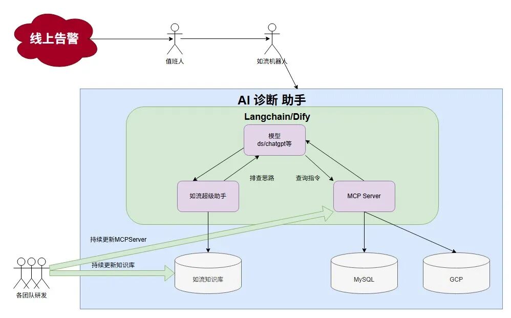 AI在实际生成环境中的提效实践