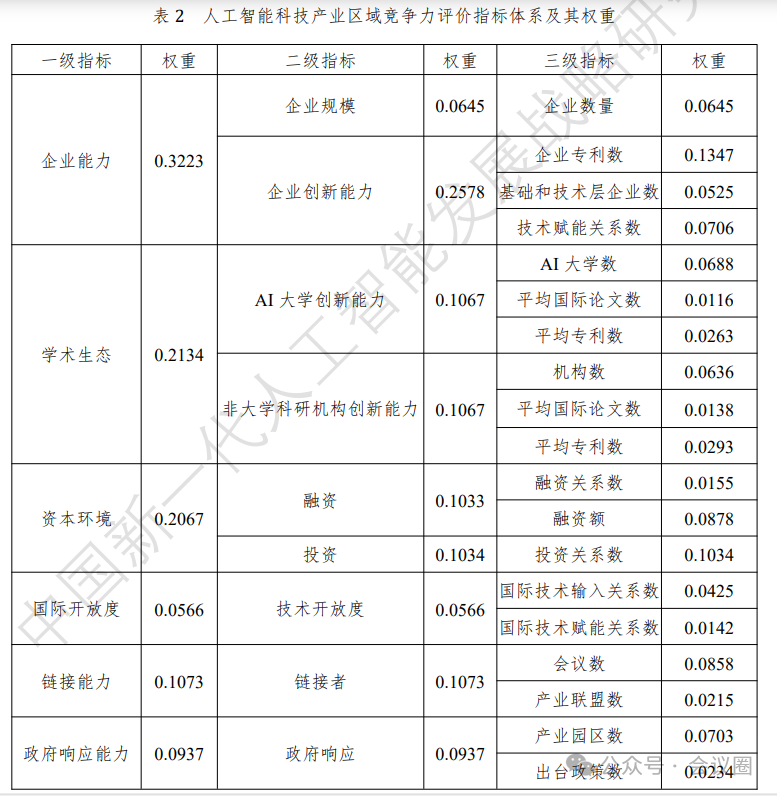 我让Kimi设计了一个学术会议目的地评价指数