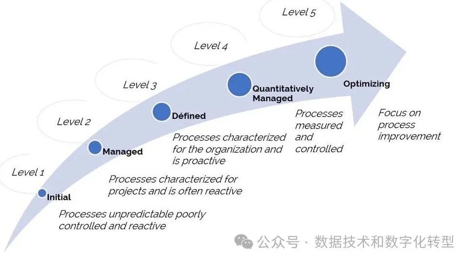 AI Agent成熟度评估的参考分类方法