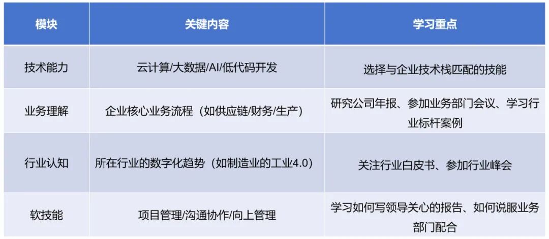 企业信息部门员工如何搭建个人数字化知识体系