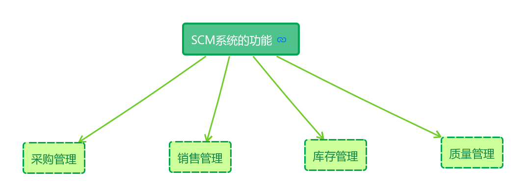 企业数字化转型AI+供应链管理