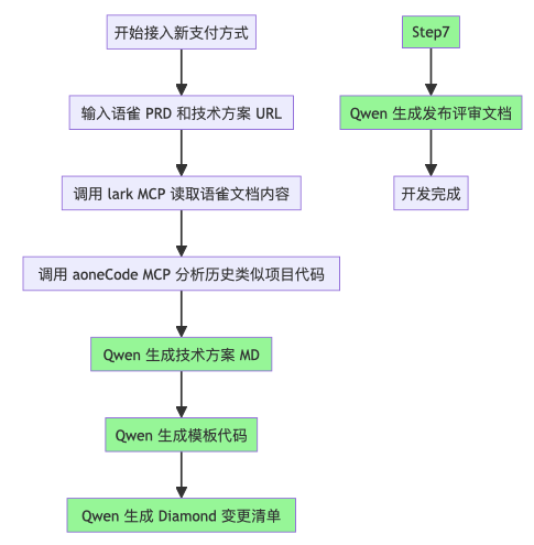 提效40%？揭秘AI驱动的支付方式“一键接入”系统