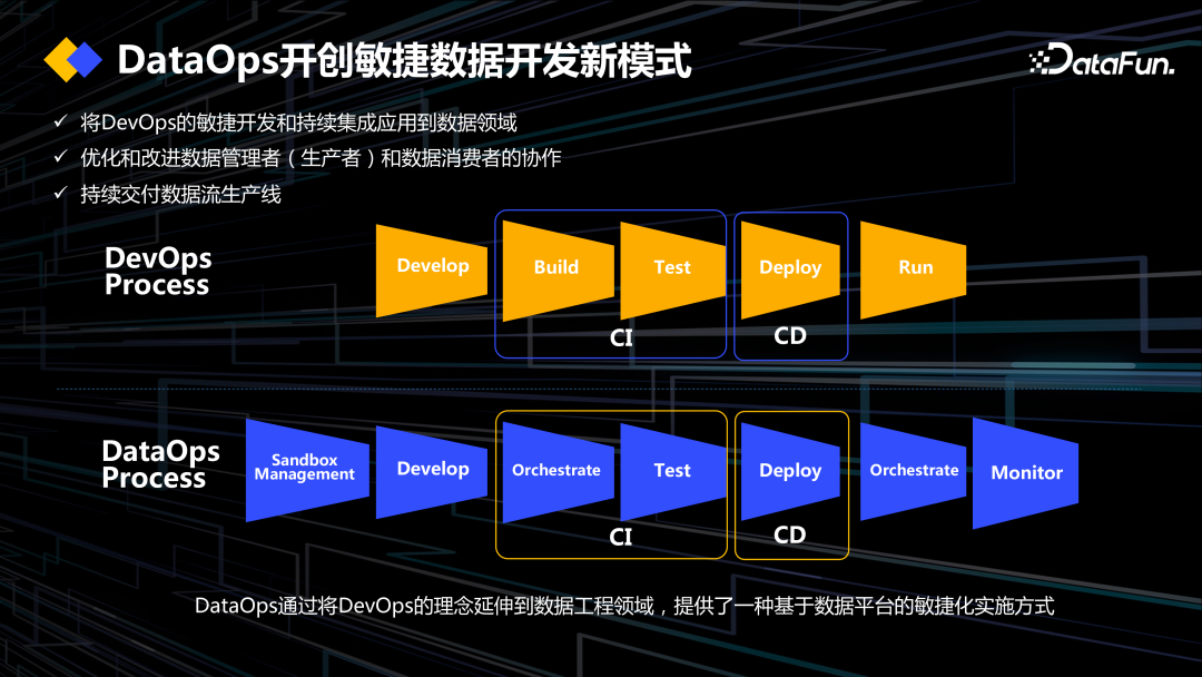 DataOps+大模型促进数据工程创新