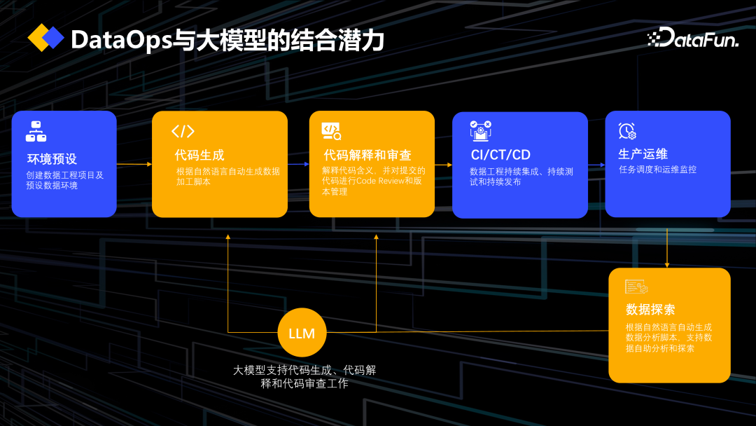 DataOps+大模型促进数据工程创新