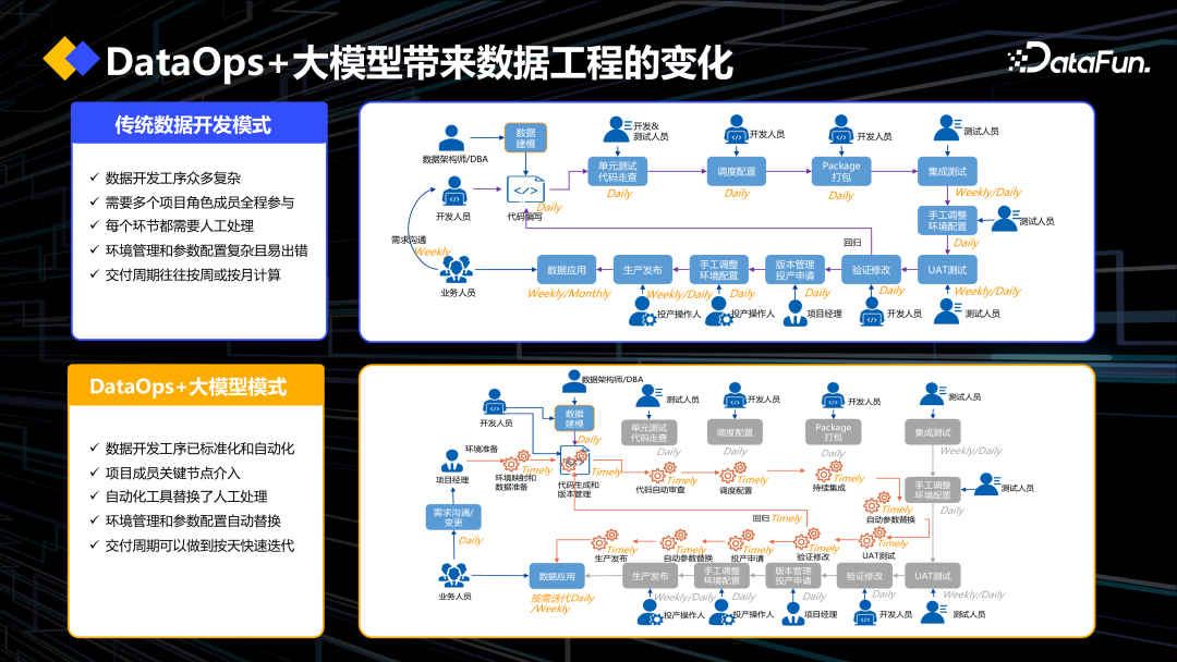 DataOps+大模型促进数据工程创新