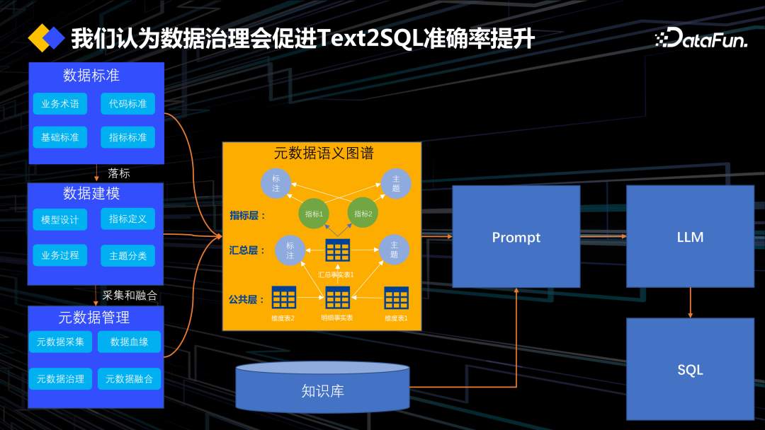 DataOps+大模型促进数据工程创新