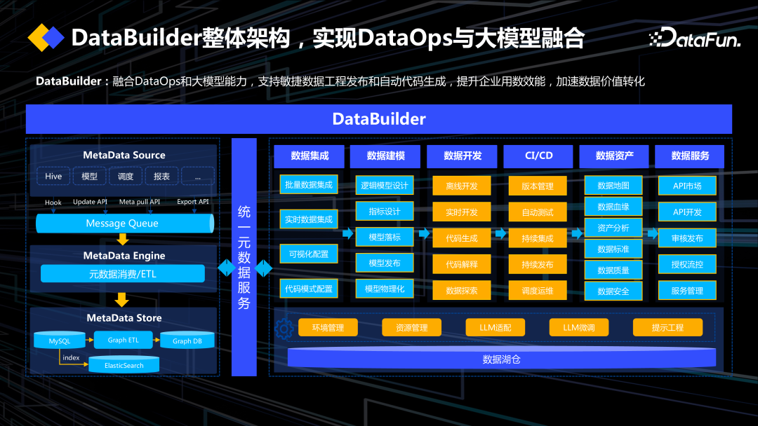 DataOps+大模型促进数据工程创新