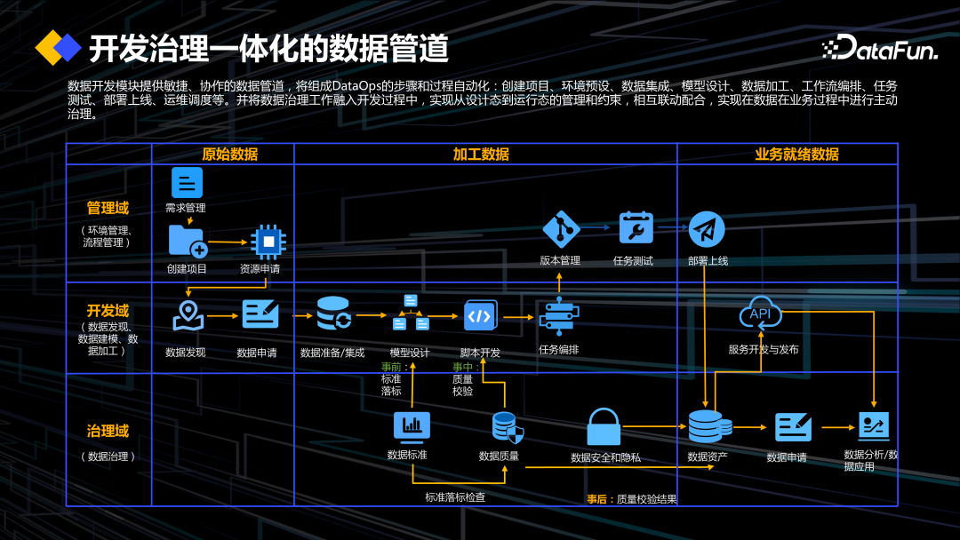 DataOps+大模型促进数据工程创新