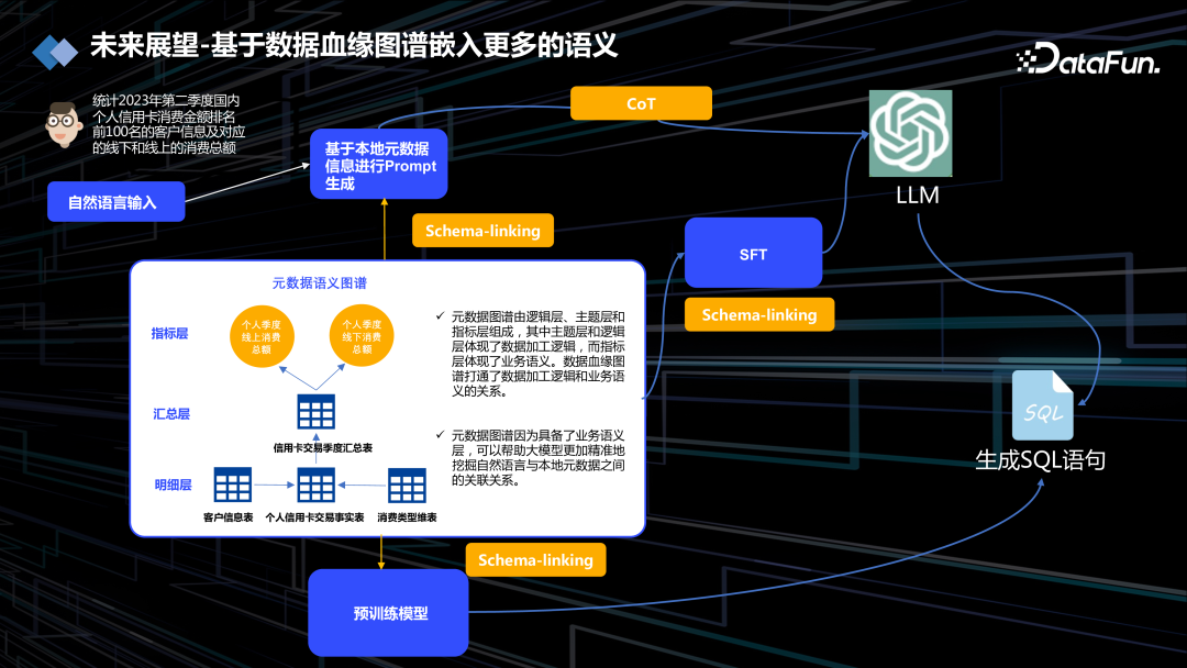DataOps+大模型促进数据工程创新