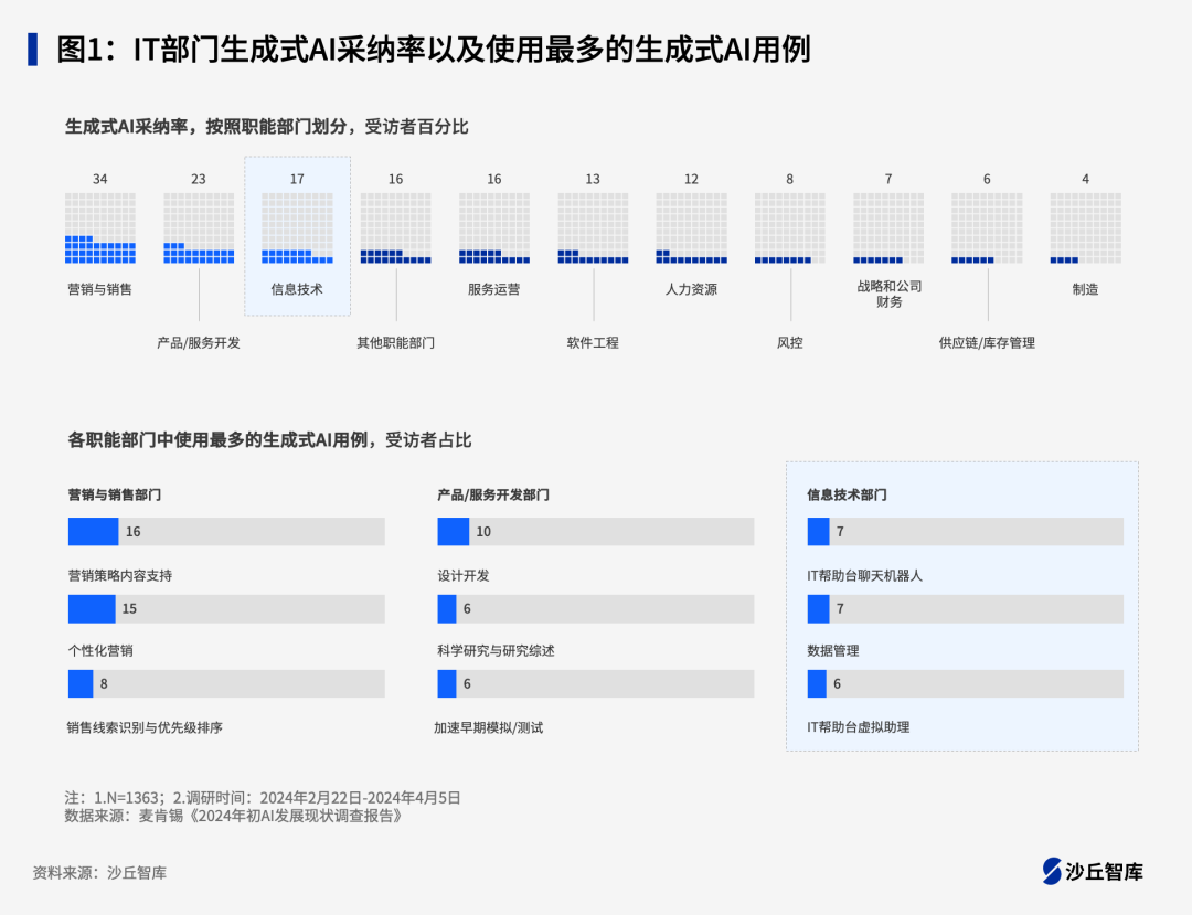 沙丘智库发布《2024中国企业IT部门大模型应用场景评估报告》