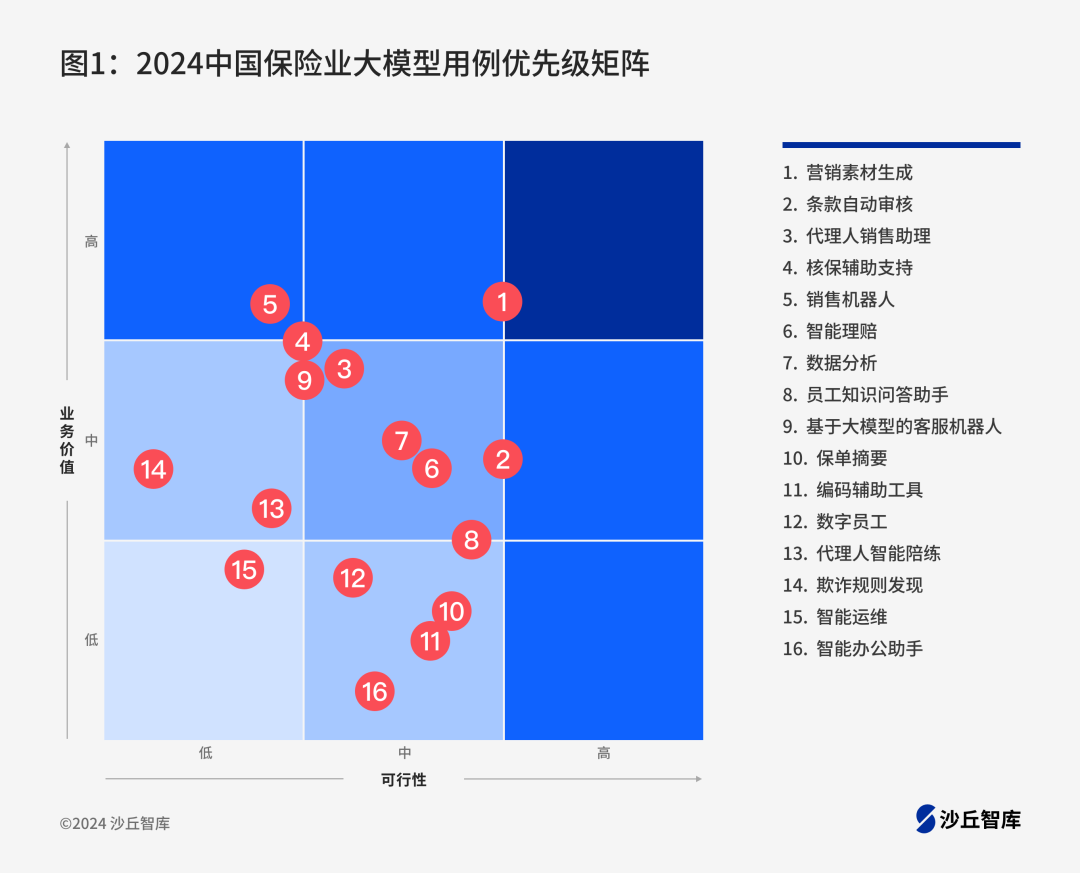 沙丘智库发布《2024中国企业IT部门大模型应用场景评估报告》