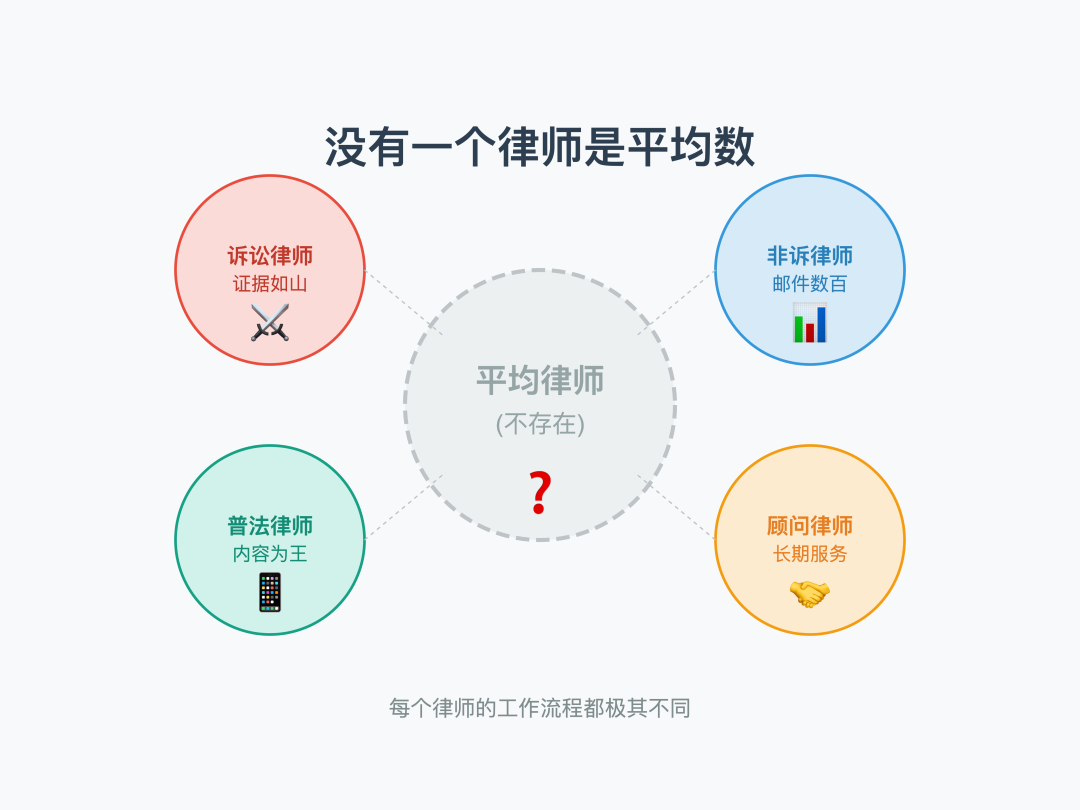 律师用 AI，别只盯着那些“法律 AI 工具”