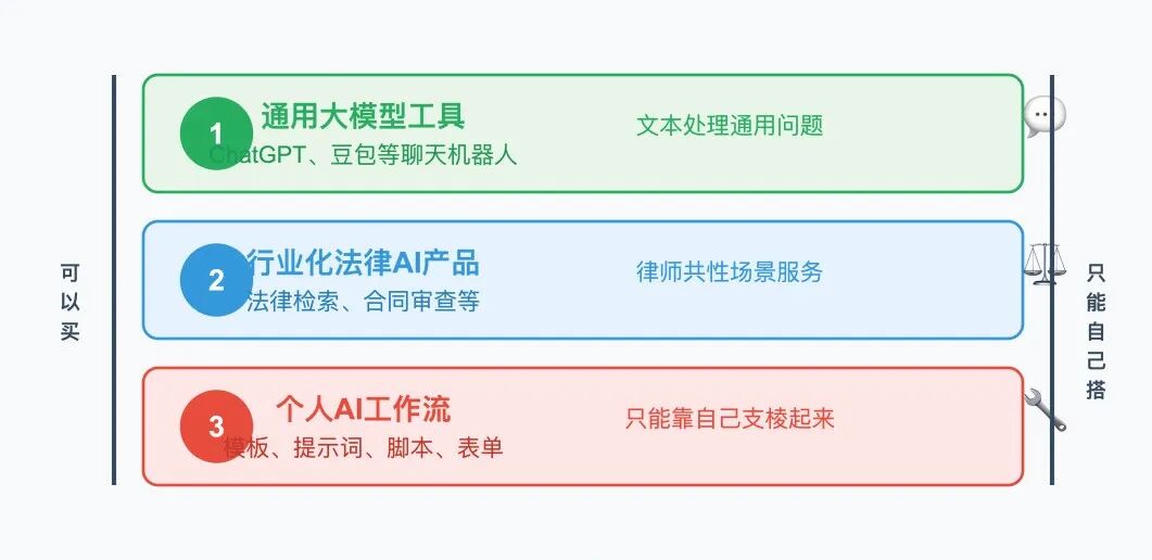 律师用 AI，别只盯着那些“法律 AI 工具”
