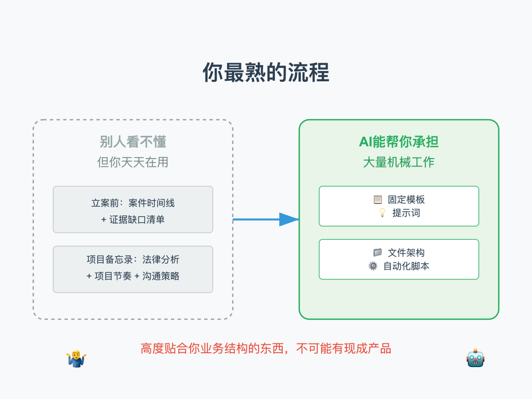 律师用 AI，别只盯着那些“法律 AI 工具”