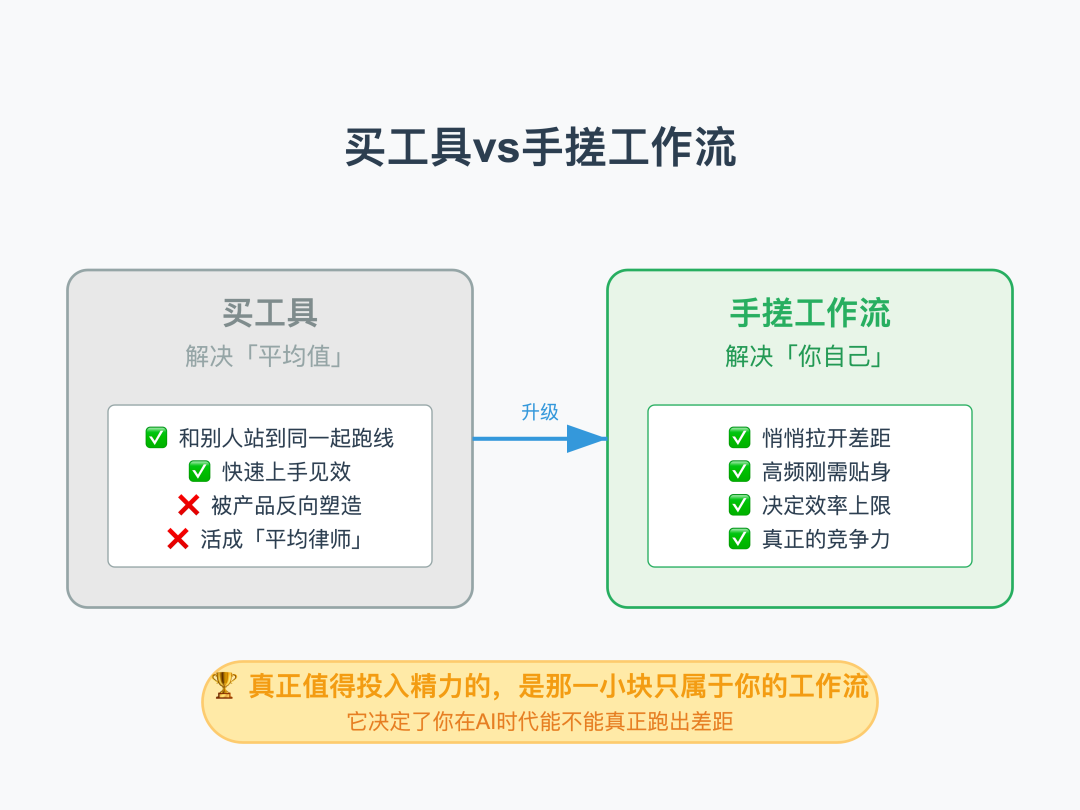 律师用 AI，别只盯着那些“法律 AI 工具”