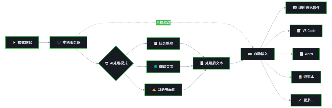 手机说话，电脑就能打字：AIPut让你的语音输入效率翻倍
