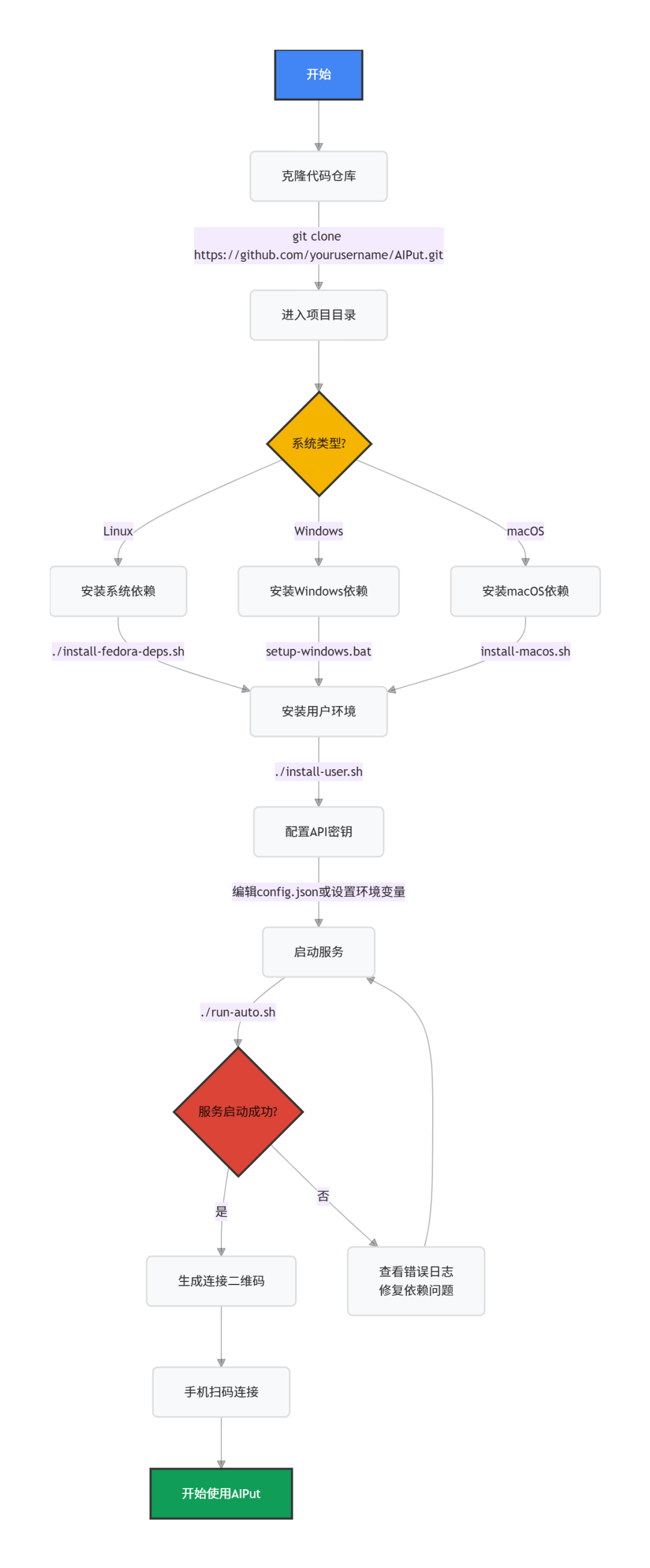 手机说话，电脑就能打字：AIPut让你的语音输入效率翻倍