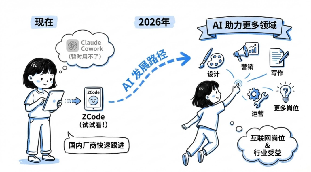 Claude Cowork 用不了？试试智谱出品的 ZCode，让 AI 办公像开挂一样