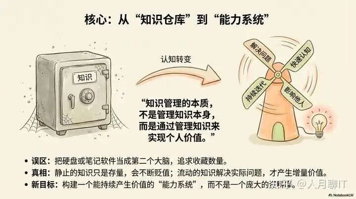 个人知识管理的本质-应用知识并创造价值