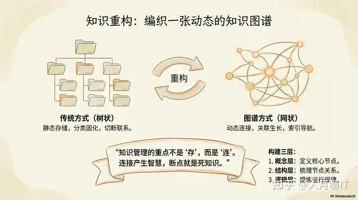 个人知识管理的本质-应用知识并创造价值