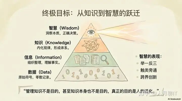 个人知识管理的本质-应用知识并创造价值