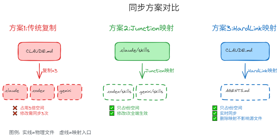 让Claude、Gemini、Codex共用一套大脑（Skills）,5分钟一劳永逸