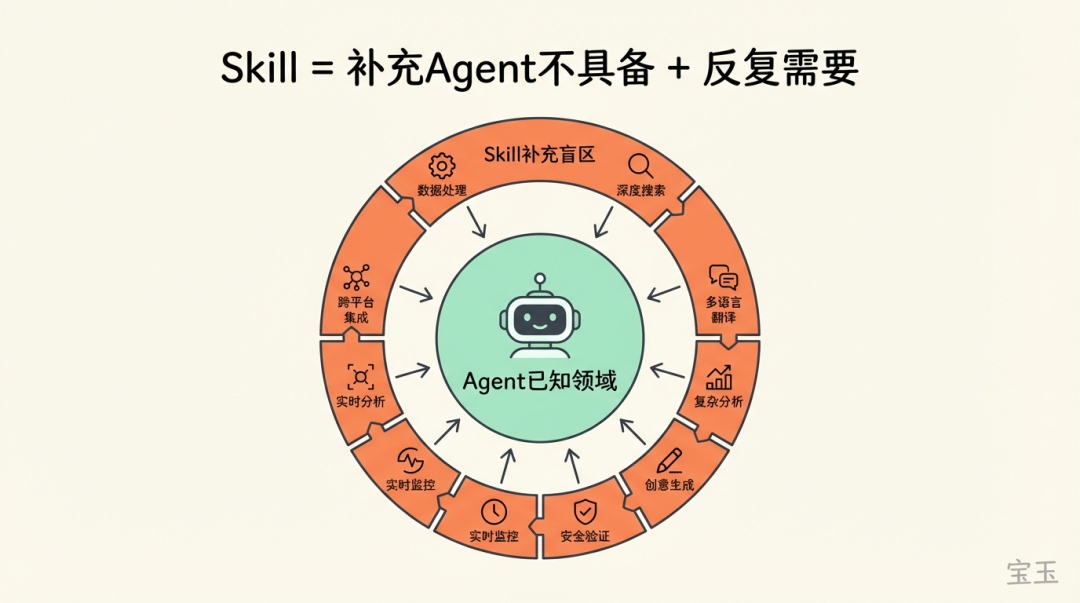 别把整个 GitHub 装进 Skills，Skills 的正确用法
