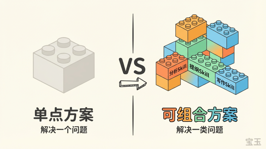 别把整个 GitHub 装进 Skills，Skills 的正确用法