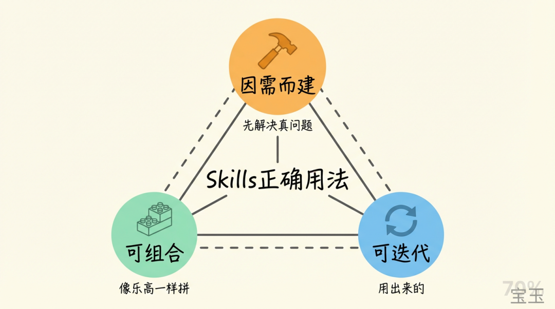 别把整个 GitHub 装进 Skills，Skills 的正确用法