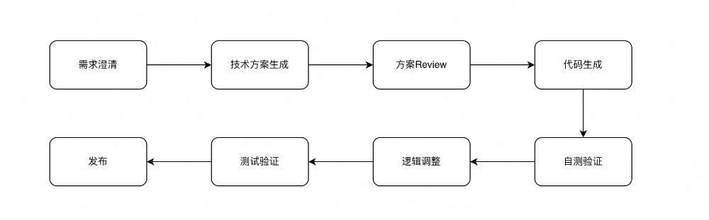 【AI Coding】借助cursor实现业务需求全栈交付实践