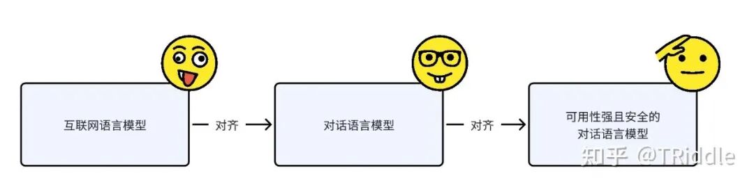 SFT之后为什么需要RLHF？又被问住了
