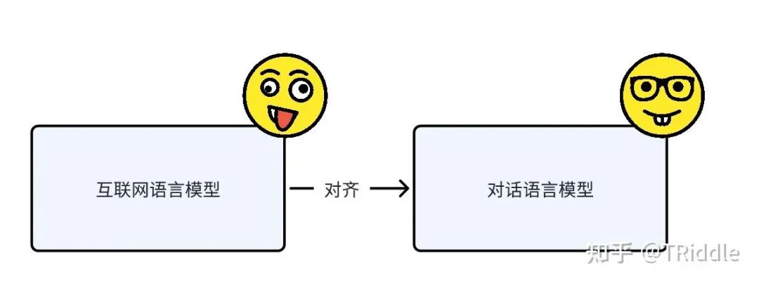 SFT之后为什么需要RLHF？又被问住了