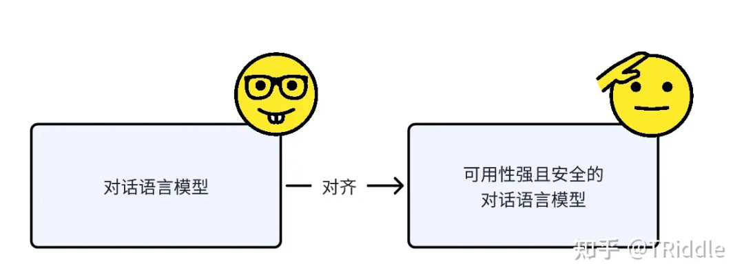 SFT之后为什么需要RLHF？又被问住了