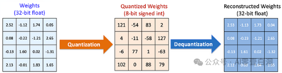LLM Quantization ：理解 LLM 中模型大小？