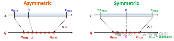 LLM Quantization ：理解 LLM 中模型大小？