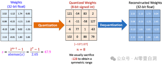 LLM Quantization ：理解 LLM 中模型大小？